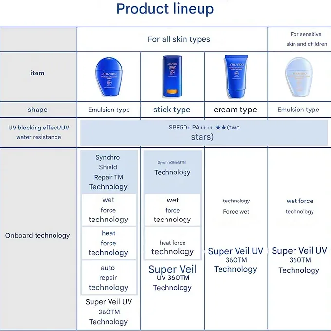 SHISEIDO Suncare Perfect Sun Protector Lotion Sensitive SPF50+ PA++++ (50ml)